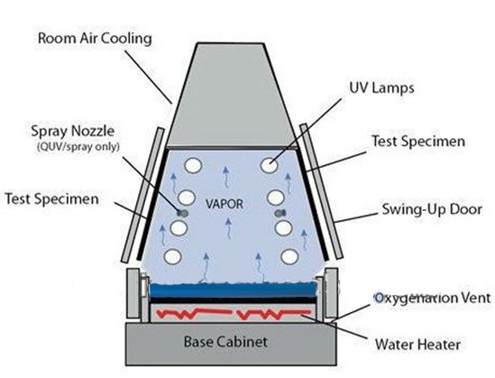 UV lamp environment tester