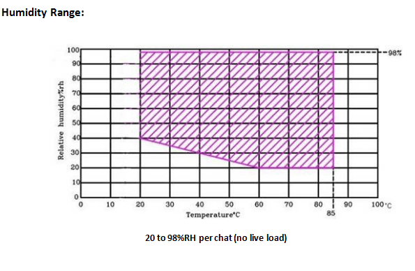 environmental test chamber humidity range chart