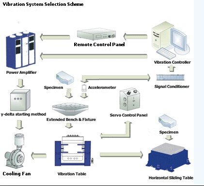 Three - Axis Vibration Tester